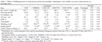 PQ_ProjectSummaries-2007-Effects-of-Dietary-Fat-Table-03