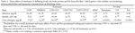 PQ_ProjectSummaries-2007-Effects-of-Dietary-Fat-Table-04