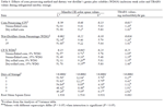 PQ_ProjectSummaries-2007-Effects-of-Distillers-Grains-and-Corn-Processing-on-Marbling-Table-06