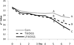 PQ_ProjectSummaries-2009-Low-Fat-Wet-Distillers-Grains-and-Beef-Quality-Figure-01