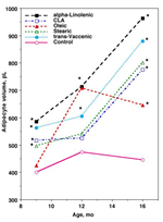 PQ_ProjectSummaries-2009-Regulation-of-Marbling-Development-in-Beef-Catlle-by-Specific-Fatty-Acids-Figure-05