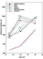 PQ_ProjectSummaries-2009-Regulation-of-Marbling-Development-in-Beef-Catlle-by-Specific-Fatty-Acids-Figure-06