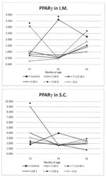 PQ_ProjectSummaries-2009-Regulation-of-Marbling-Development-in-Beef-Catlle-by-Specific-Fatty-Acids-Figure-07