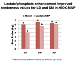 PQ_ProjectSummaries-2009-Using-Calcium-Lactate-to Improve-Quality-of-Round-Muscles-Figure-02