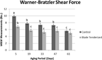 PQ_ProjectSummaries-2012-Aging-and-Tenderization-of-Gluteus-Medius-Figure-01