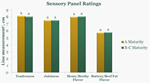 PQ_ProjectSummaries-2012-Effects-of-Carcass-Maturity-on-Eating-Quality-of-Beef-Produced-Figure-01