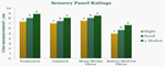 PQ_ProjectSummaries-2012-Effects-of-Carcass-Maturity-on-Eating-Quality-of-Beef-Produced-Figure-03