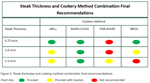 PQ_ProjectSummaries-2013-Steak-Thickness-and-Foodservice-Cooking-Methods-on-Consumer-Perceptions-Figure-02