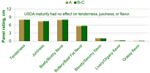 PQ_ProjectSummaries-2014-Carcass-Maturity-on-Eating-Quality-Figure-01