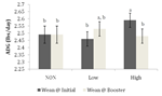 PQ_ProjectSummaries_2010-Vaccination-Response-and-Weaning-on-Growth-and-Quality-3_Graph-1