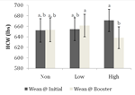 PQ_ProjectSummaries_2010-Vaccination-Response-and-Weaning-on-Growth-and-Quality-4_Graph-2