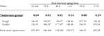 PQ_ProjectSummary_2010-New-Beef-Tenderness-Theory-5_Table-2