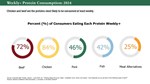Weekly+ Protein Consumption