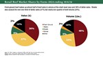 Retail Beef Market Shares by Form