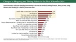 Changes in Shopping and Dining Habits in the Next 6 Months