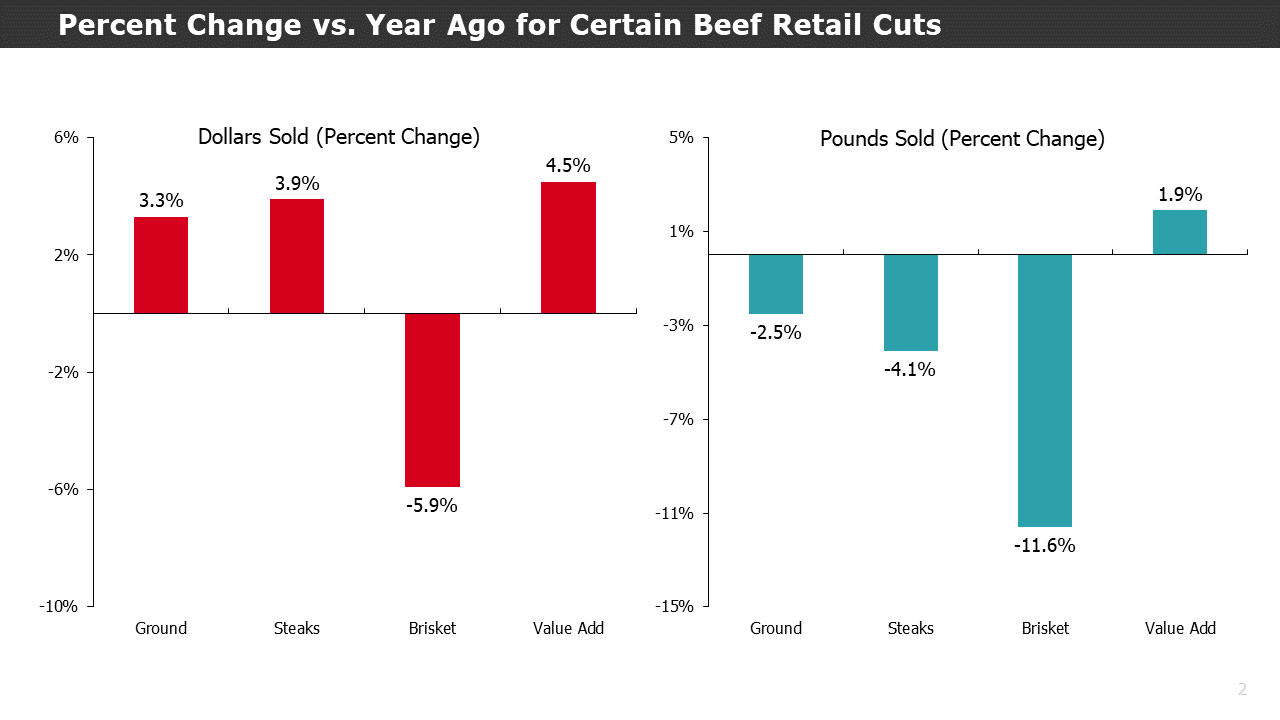 Retail cut changes