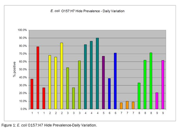 safety_projectsummaries-2003-regional-variation-in-incidence-of-e-coli-o157h7-figure-01