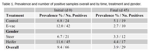 safety_projectsummaries-2003-vaccination-as-an-intervention-strategy-for-the-reduction-of-escherichia-coli-figure-01