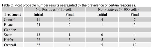 safety_projectsummaries-2003-vaccination-as-an-intervention-strategy-for-the-reduction-of-escherichia-coli-figure-02