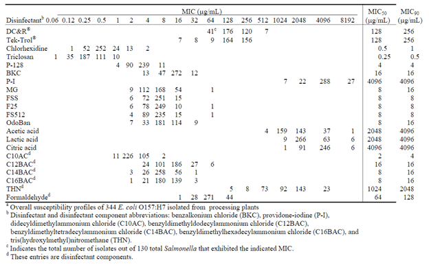 safety_projectsummaries-2009-antibiotic-and-disinfectant-susceptibility-profiles-of-e-coli-figure-01