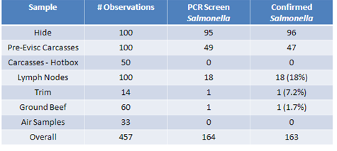 safety_projectsummaries-2009-attribution-of-salmonella-in-ground-beef-figure-01