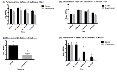 safety_projectsummaries-2013-efficacy-of-bdellovibrio-bacteriovorus-to-control-e-coli-and-salmoenlla-figure-01