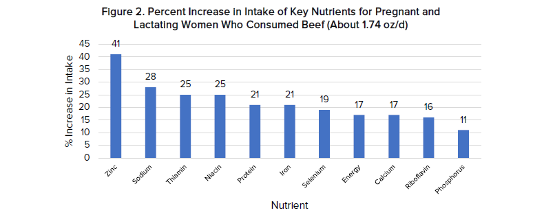 Figure 2. Percent Increase in Intake of Key Nutrients for Pregnant and Lactating Women Who Consumed Beef (About 1.74 oz/d)