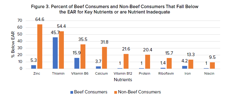 Figure 3. Percent of Beef Consumers and Non-Beef Consumers That Fall Below the EAR for Key Nutrients or are Nutrient Inadequate