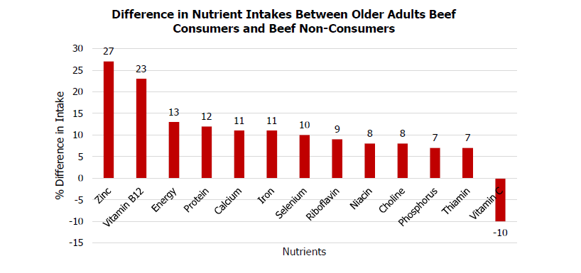 difference in nutrient intake between older adults beef consumers and non