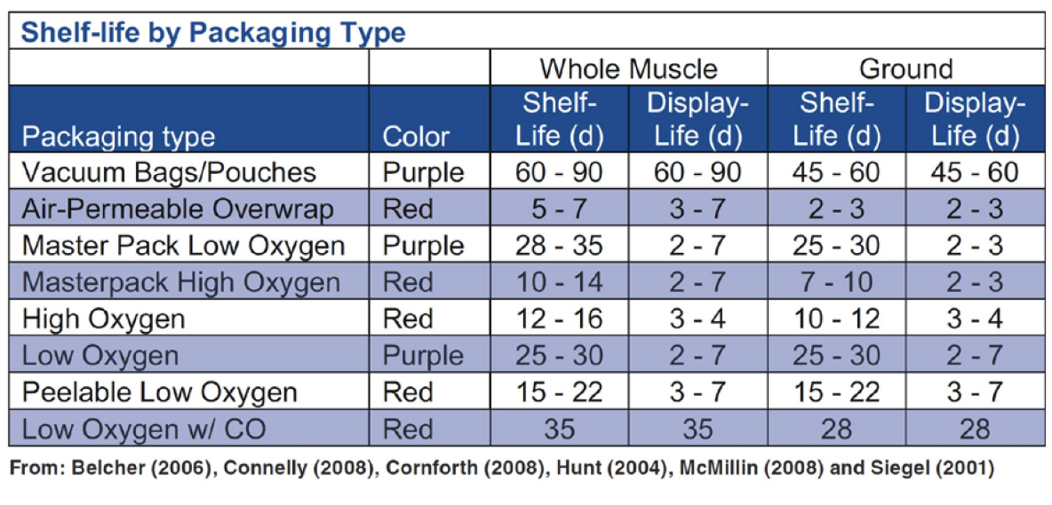 shelf life table