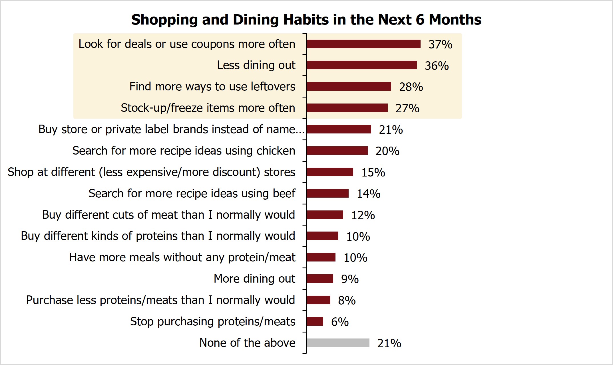Shopping and Dining Habits in the Next 6 Month.