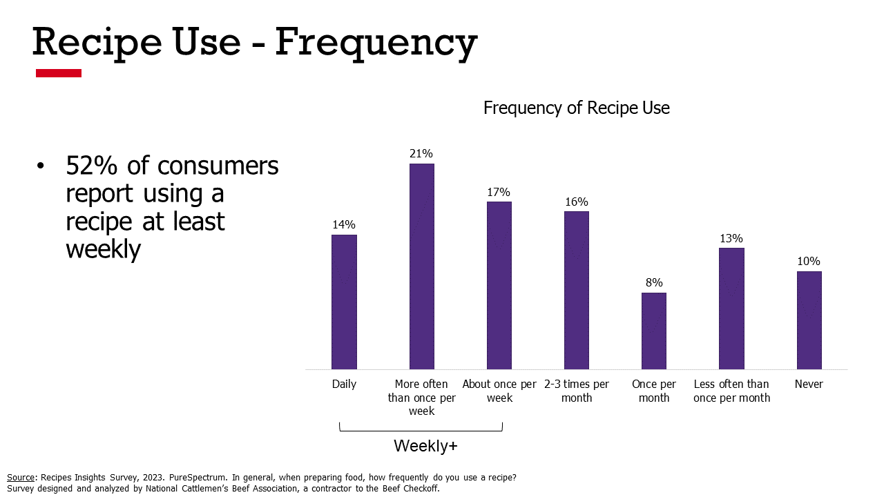 Recipe Use - Frequency