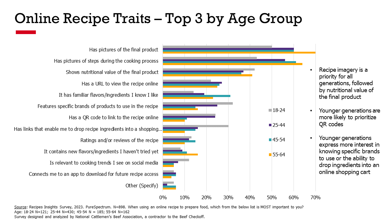 Online Recipe Traits