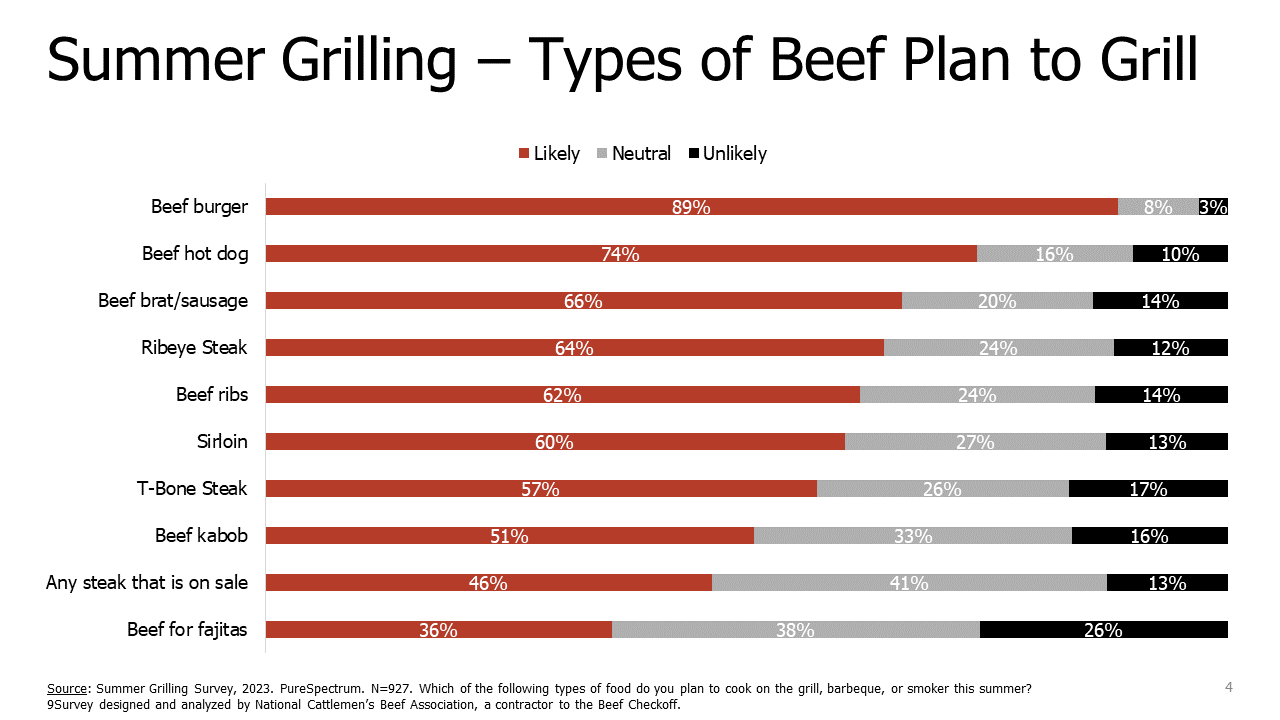 Summer Grilling Types of Beef