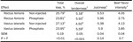 PQ_ProjectSummary_2008-Improving-Tenderness-of-Vastus-Lateralis-Muscles_Table-1